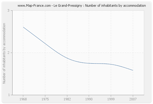 Le Grand-Pressigny : Number of inhabitants by accommodation